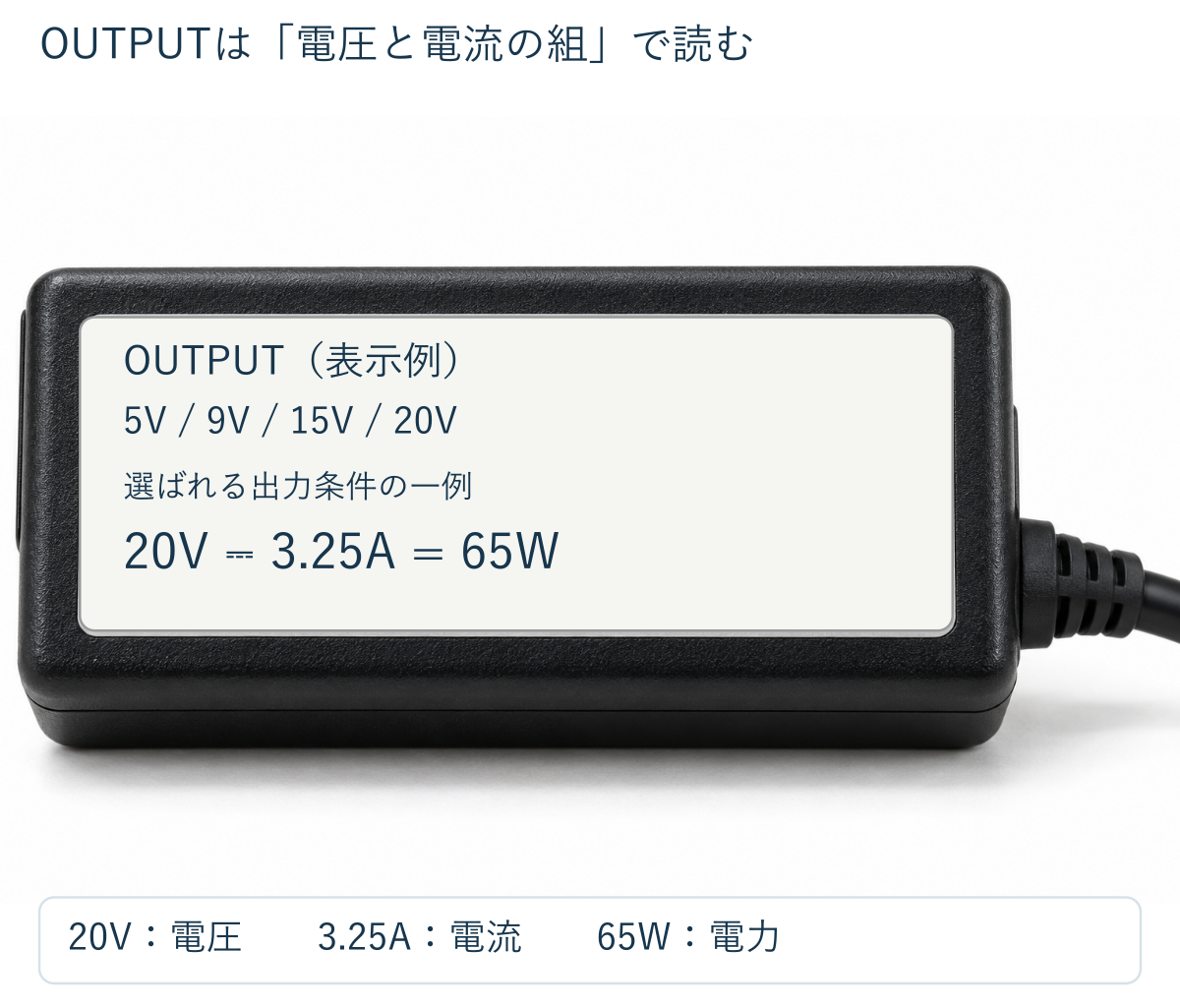 ACアダプターのOUTPUT欄を拡大し、複数の出力条件と20V・3.25Aの読み方を示した表示例