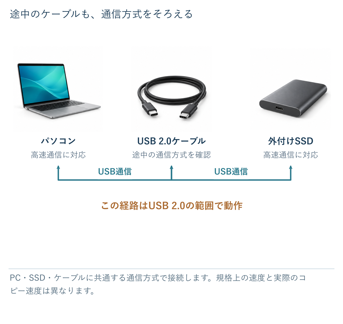 PC・ケーブル・SSDで共通して使える通信方式が速度を制限する接続例