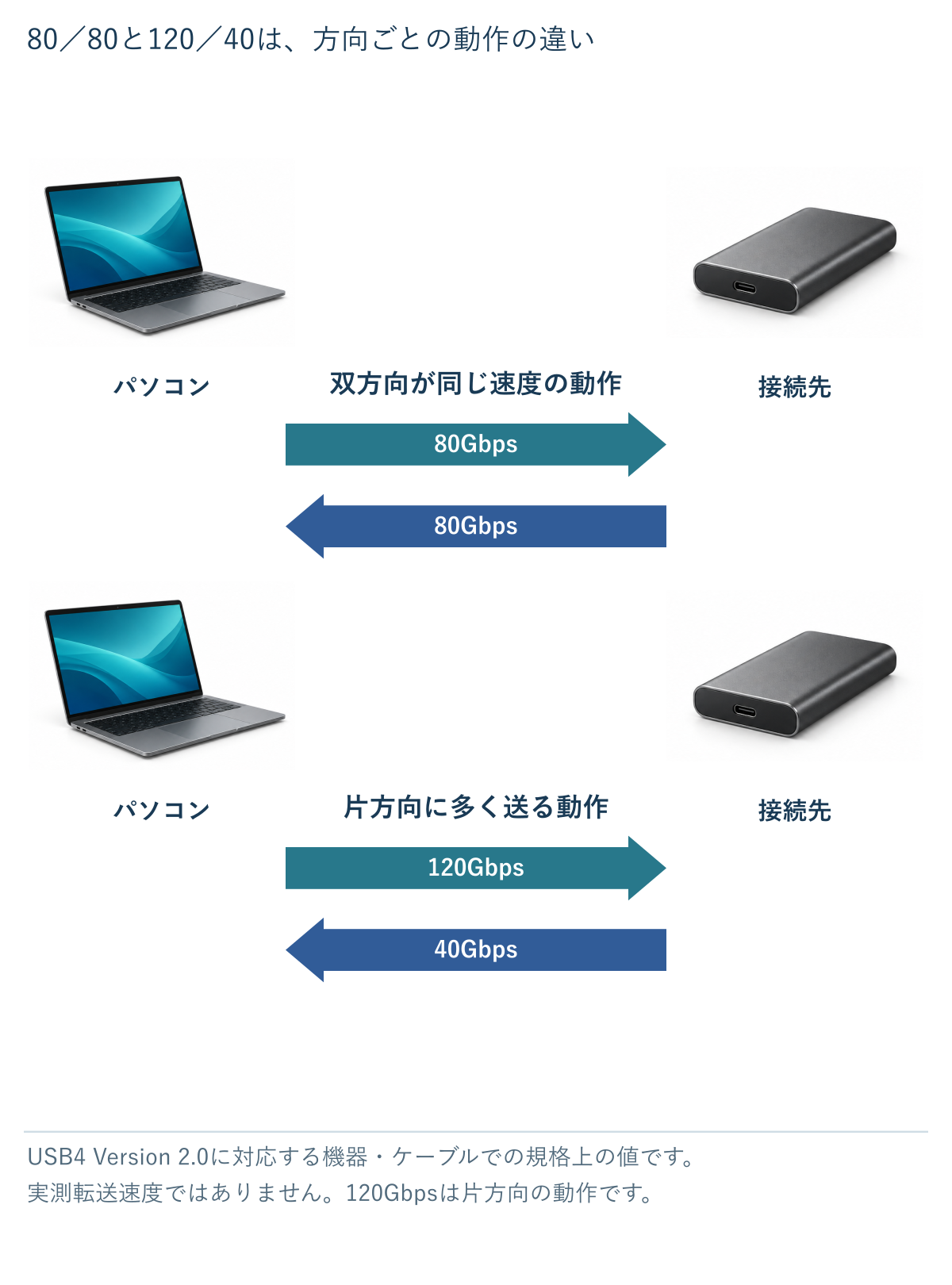 USB4の双方向80Gbpsと、片方向120Gbps・反対方向40Gbpsを向きの異なる矢印で比べる図