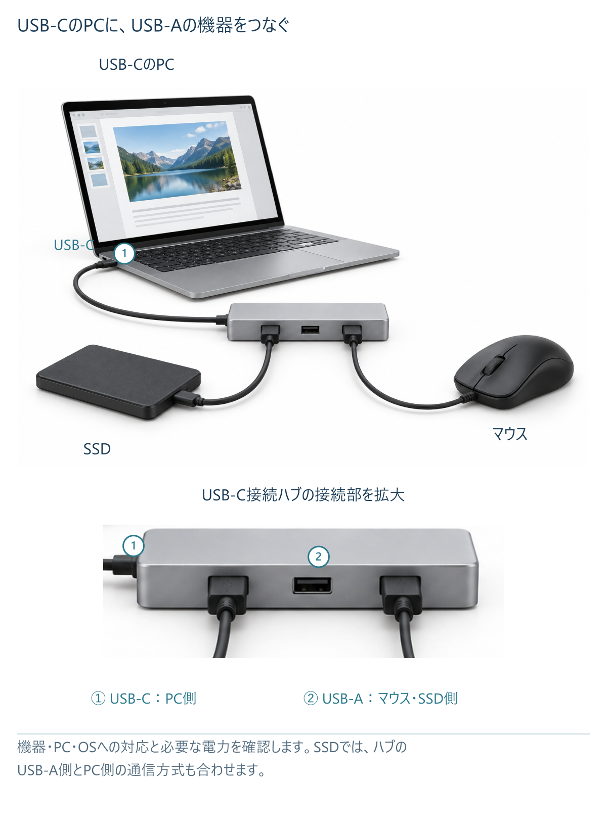 USB-CポートのノートPCからハブを経由し、USB-AのマウスとSSDをつなぐ接続例