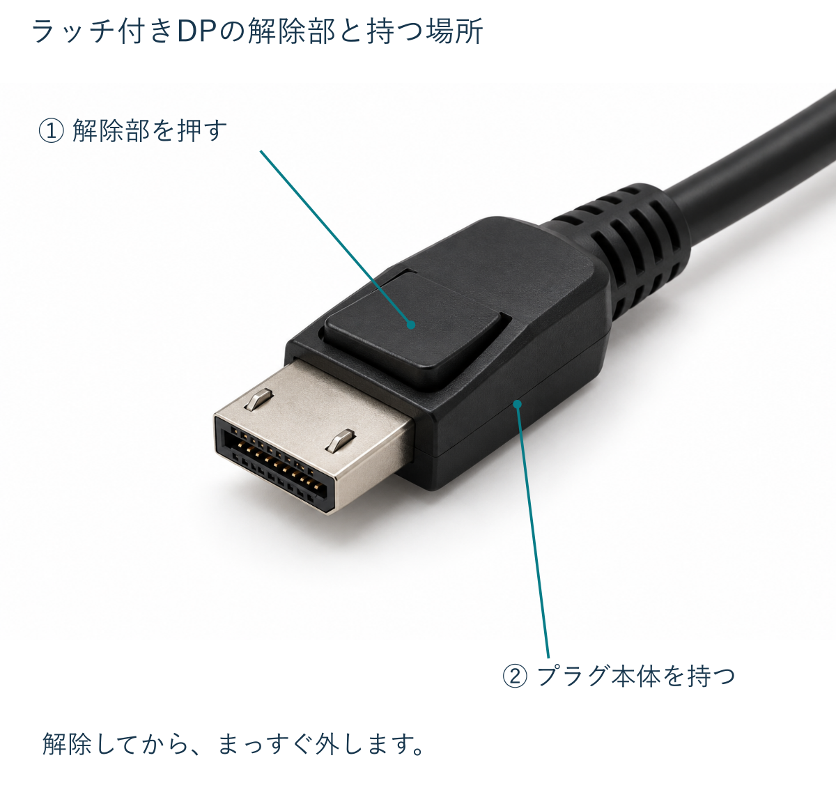 ロック付きDisplayPortプラグの解除部を押す場所と、プラグ本体を持つ場所