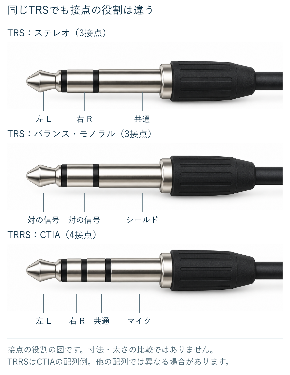 TRSのTip・Ring・Sleeveと、CTIAの4極プラグの左音声・右音声・共通接点・マイクの位置